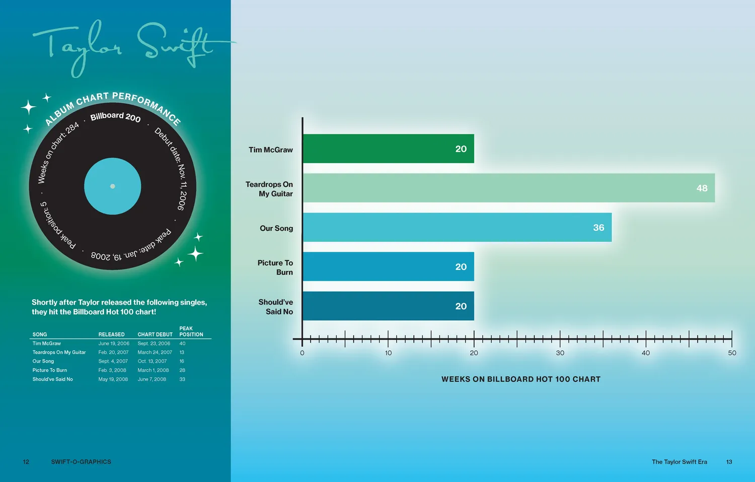 Swift-o-graphics Taylor Swift bok innbundet infografikk